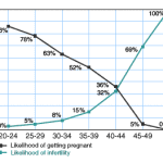 The sooner the better: Age and Fertility