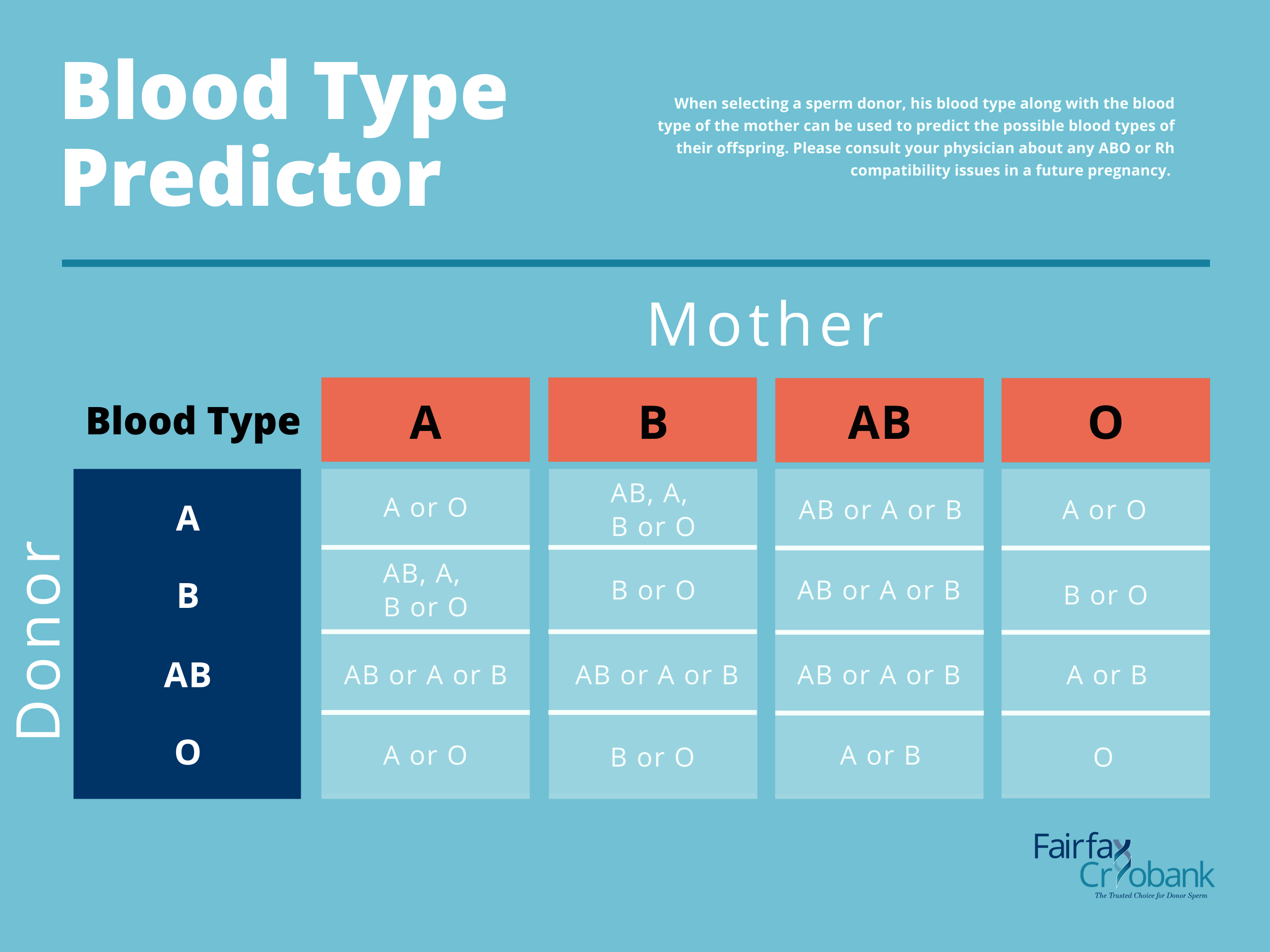 Blood Type Compatibility Predictor Fairfax Cryobank Sperm Bank