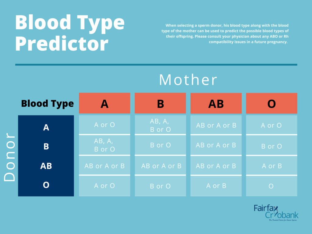 blood type predictor for donor and mother 