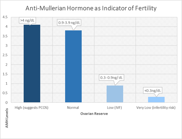 anti-mullerian hormone as indicator of fertility graph 