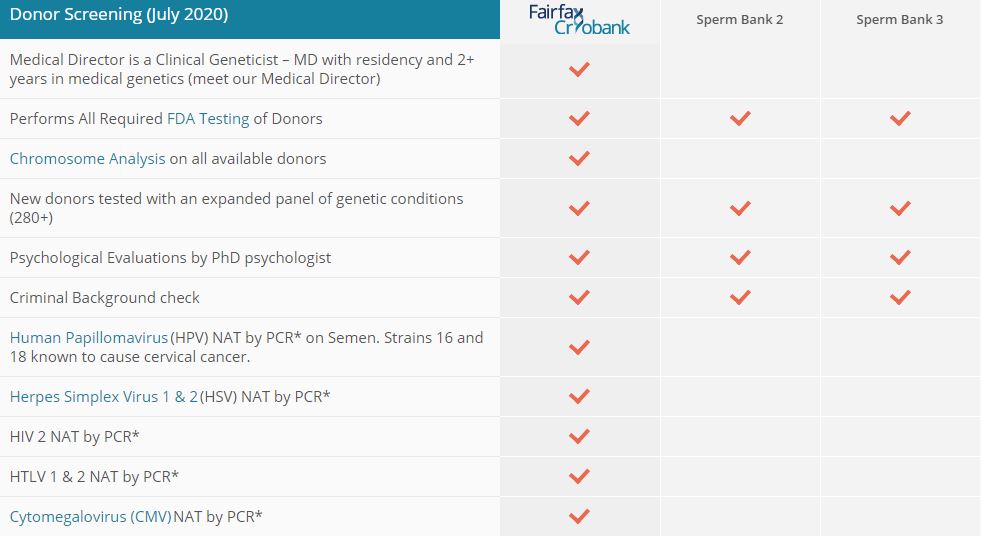 Donor screening, sperm bank comparison chart