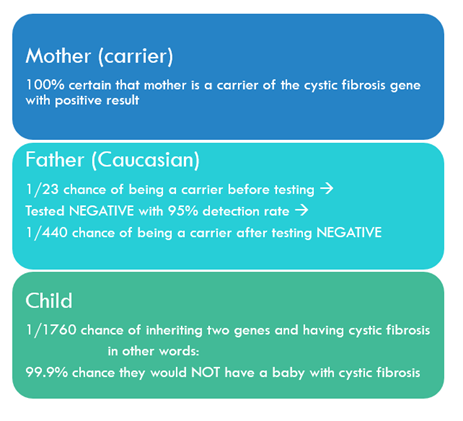 genetic testing explained results for mother and father results