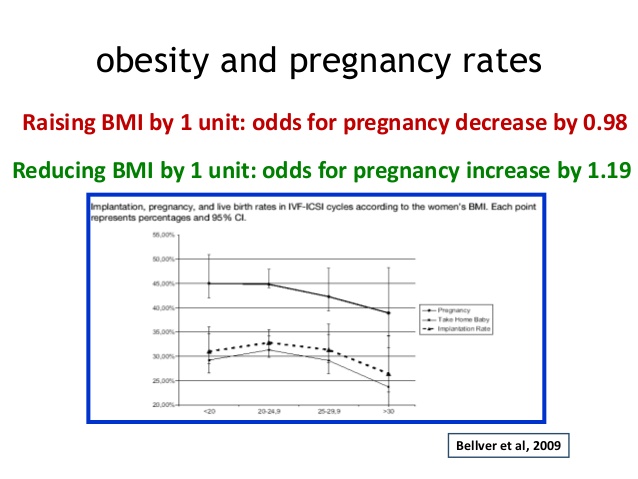obesity and pregnancy rates graph 