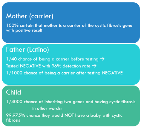 genetic testing results for mother and latino father with a child 